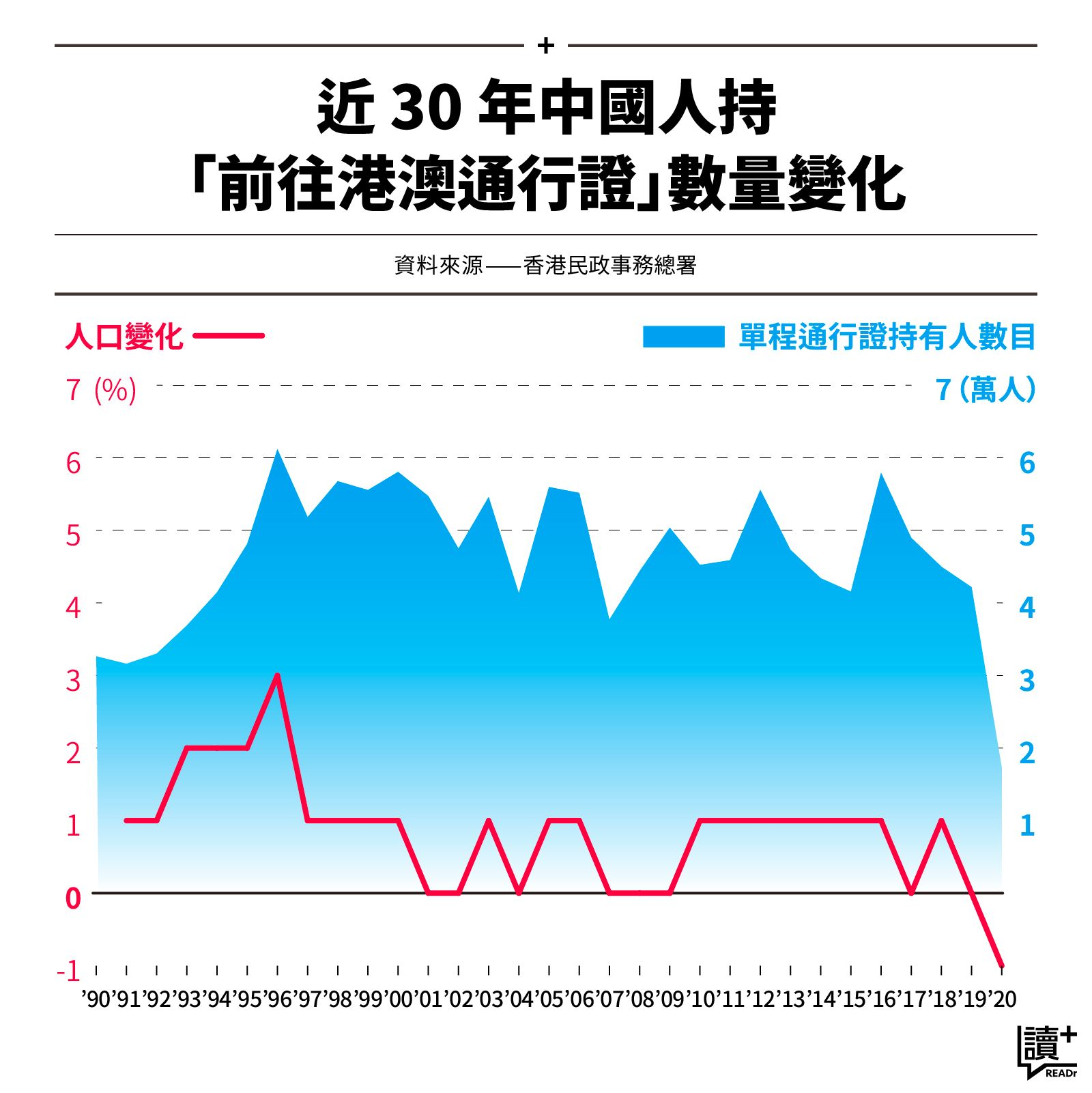 近 30 年中國人持「前往港澳通行證」數量變化