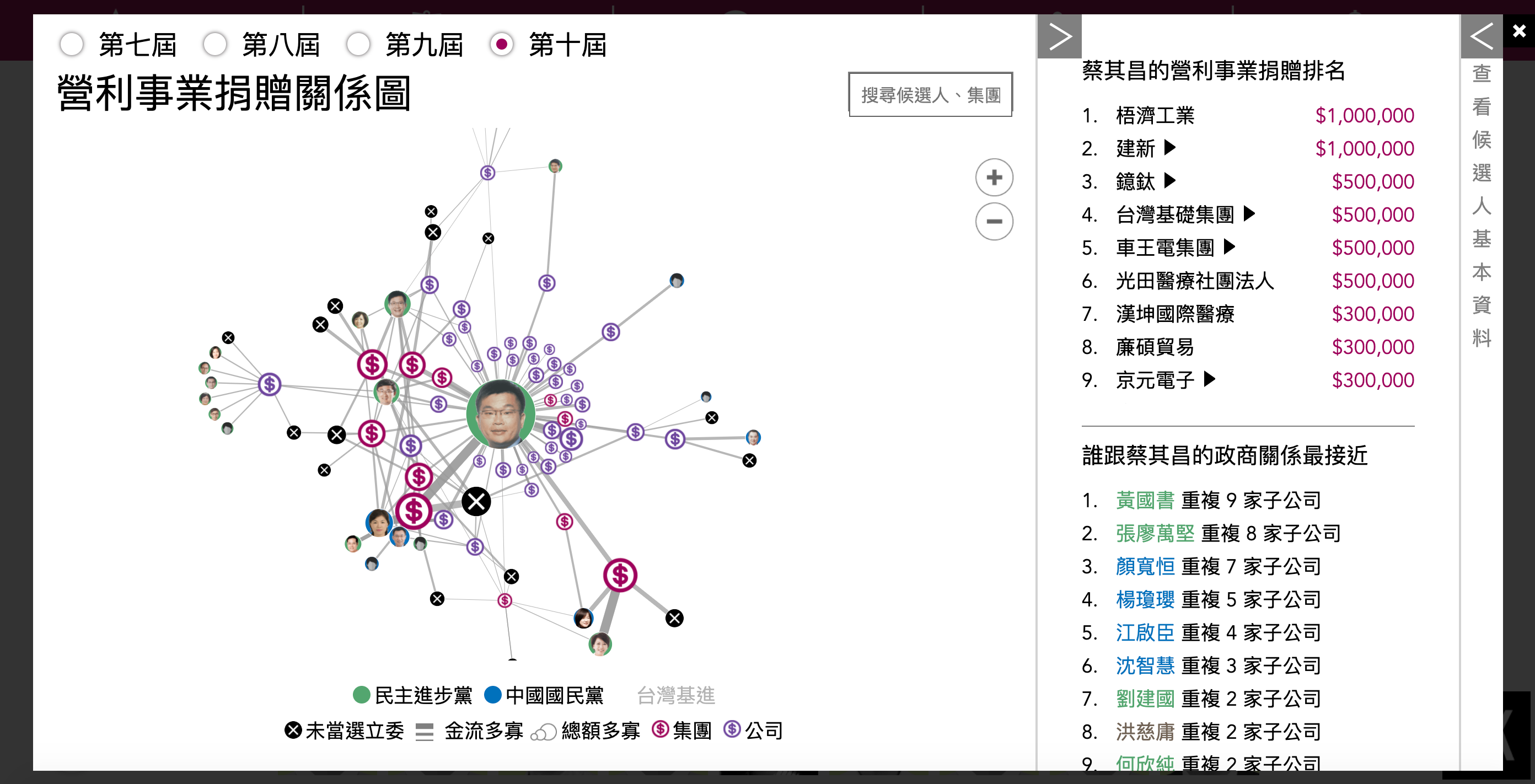READr 的「數讀政治獻金」專題