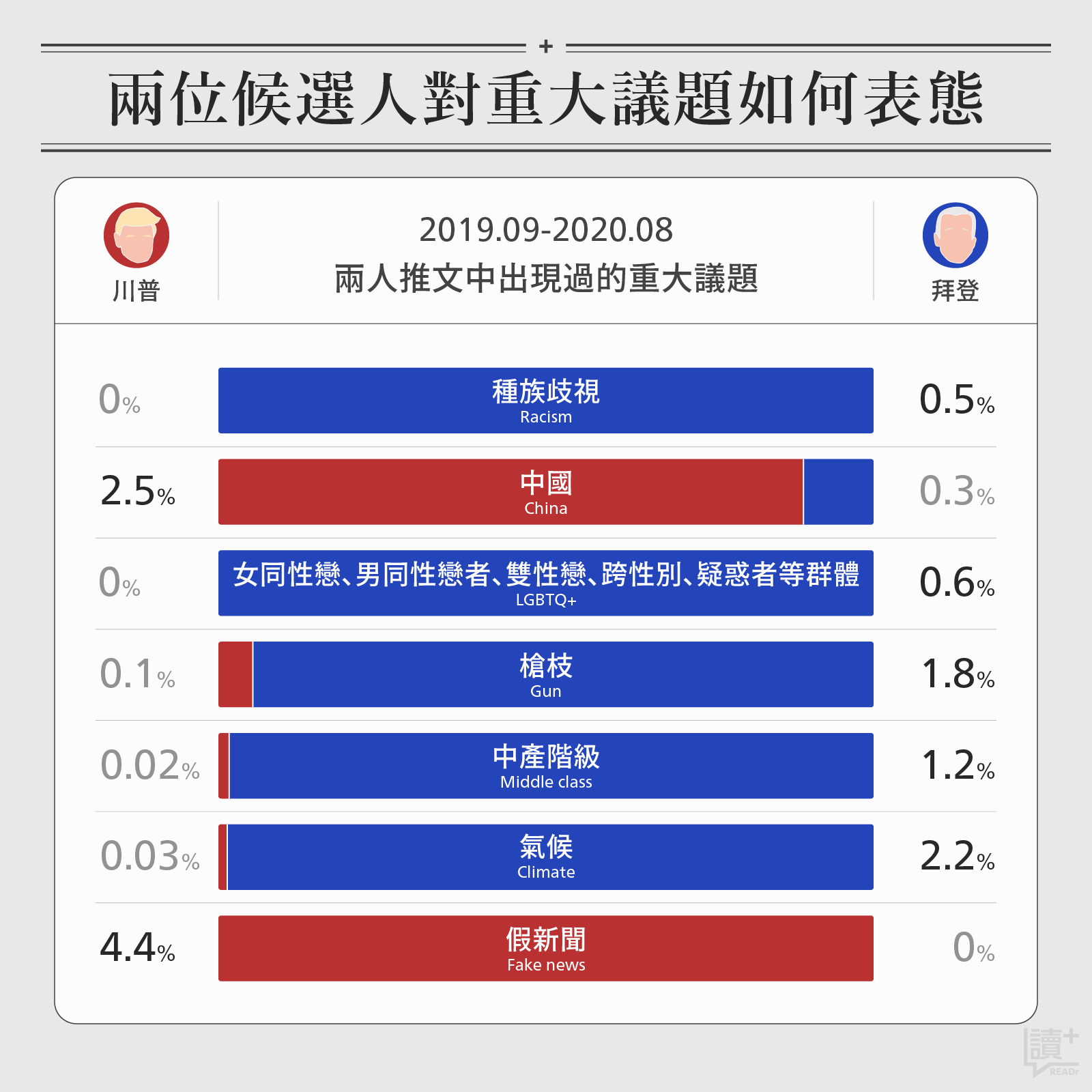兩位美國總統候選人在推特上如何對重大議題表態