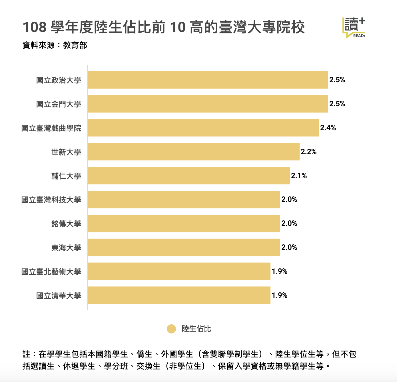108 學年度陸生佔比前十高