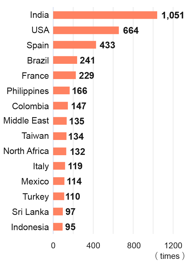 Disinformation Distribution Locations Top 15 by IFCN Reports