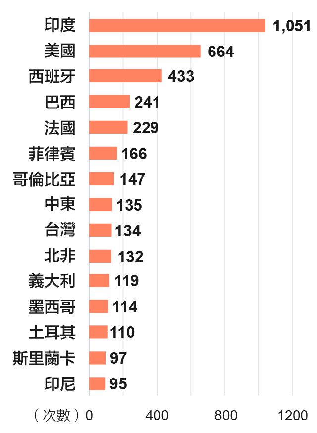 國際事實查核報告假訊息分佈地點前 15 名