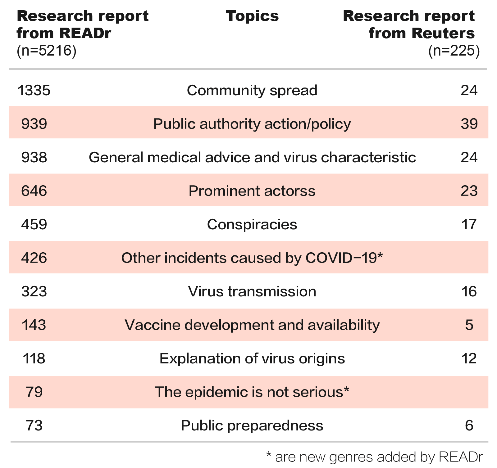 Compared with the Disinformation Research by Reuters Institute for the Study of Journalism