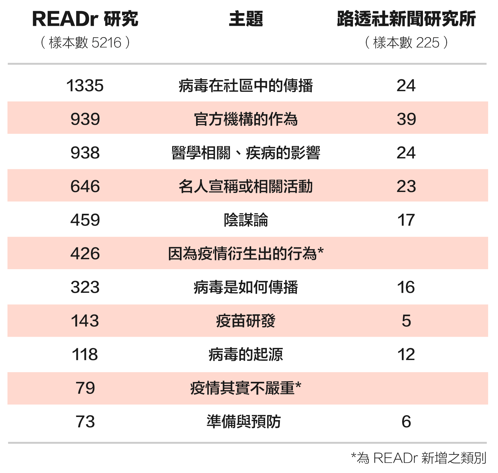 與路透社新聞研究所假訊息研究比較