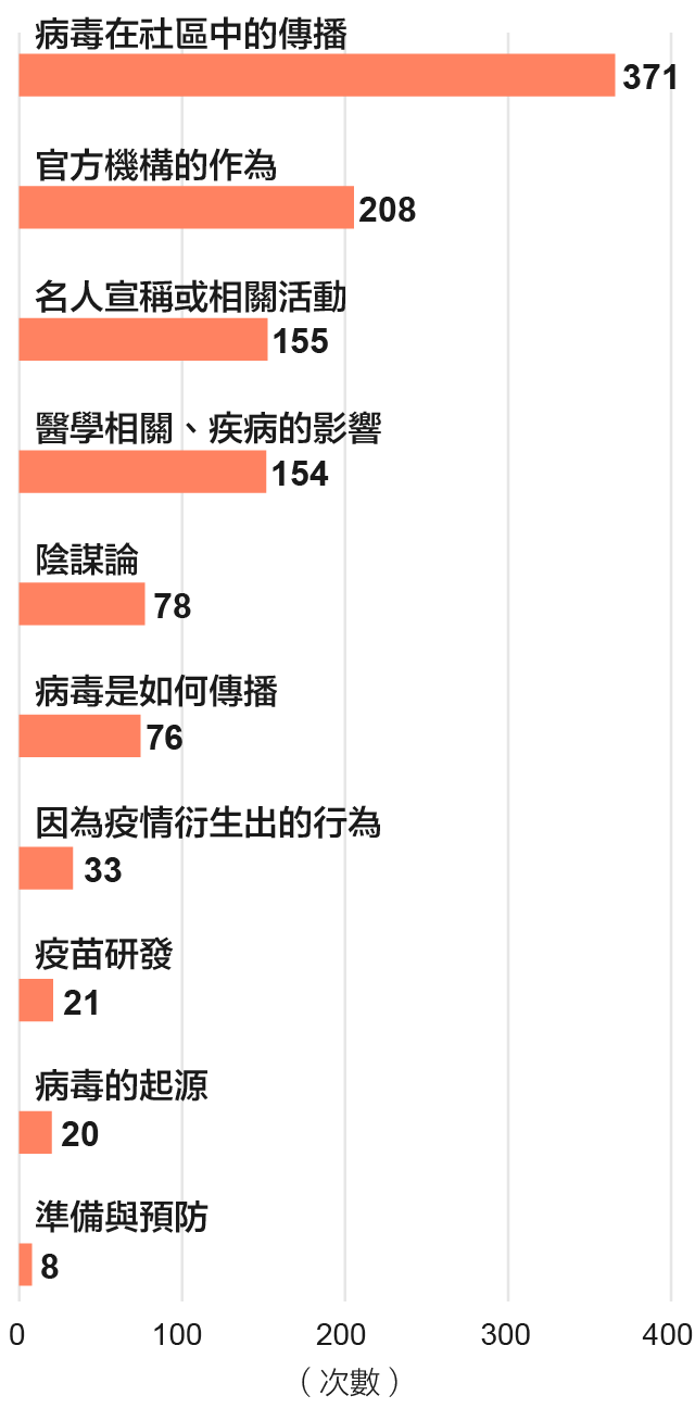 印度的熱門假訊息主題