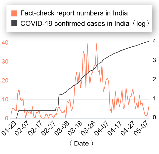 The Number of Disinformation and the Change of Confirmed Cases in India