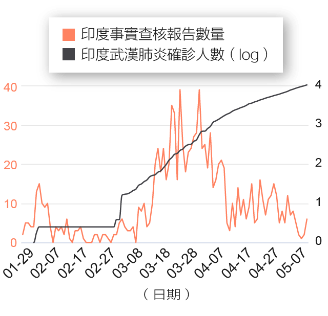 印度的假訊息數量與確診人數變化