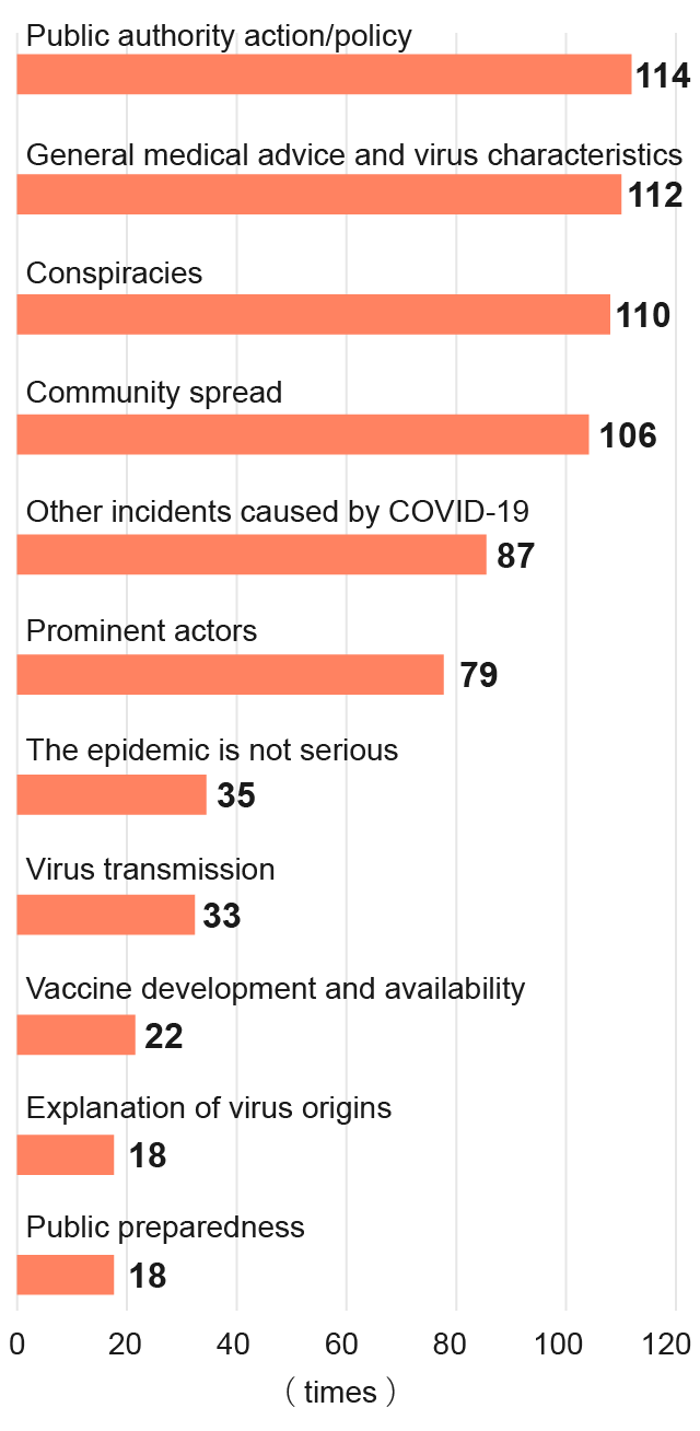 Popular Disinformation Topics in the US