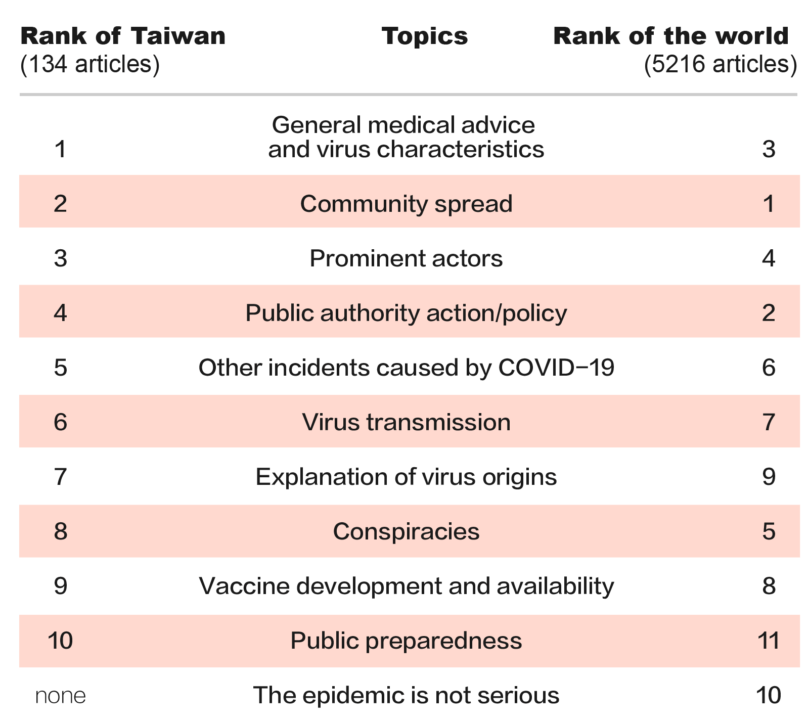 The Difference of COVID-19 Disinformation Hot Topics in Taiwan and in the World