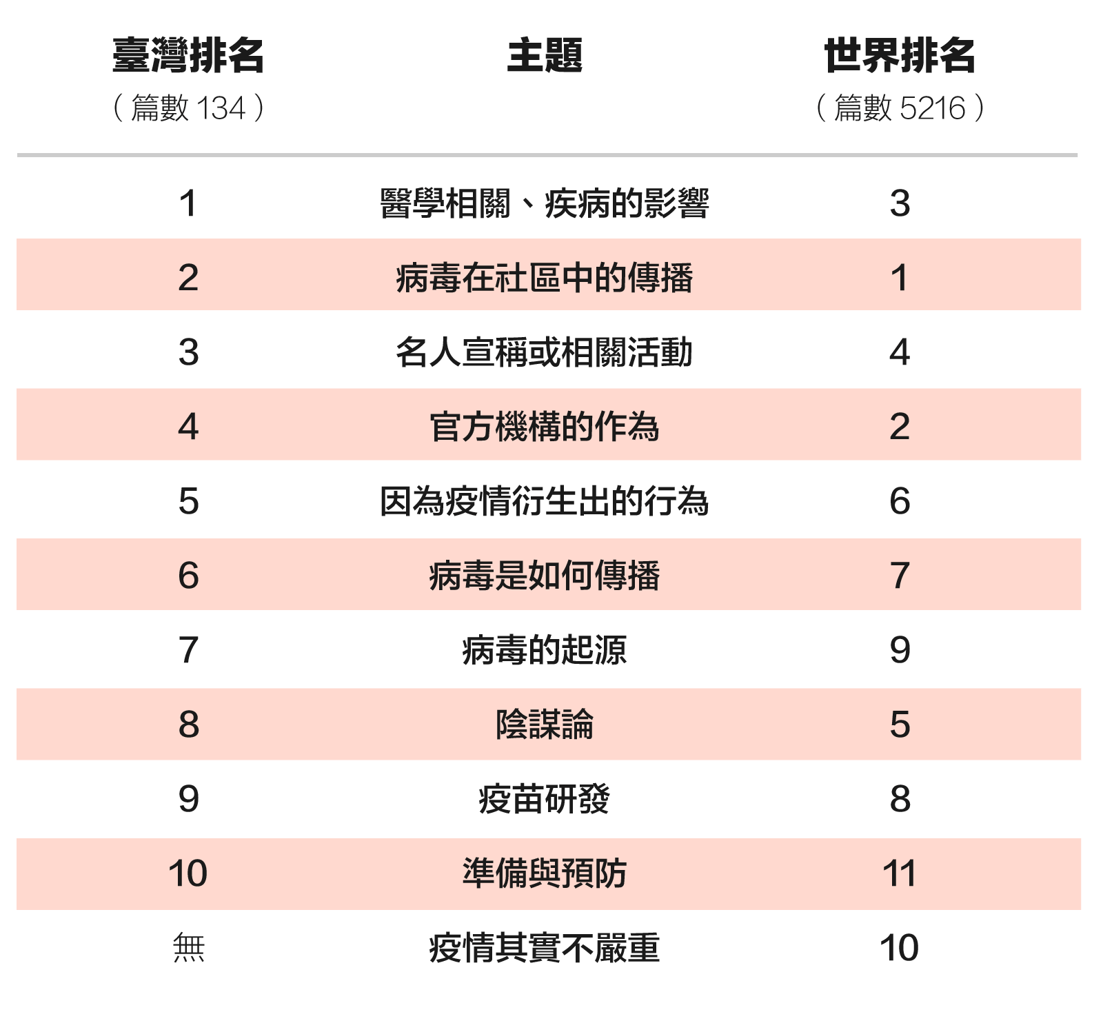 臺灣的武漢肺炎假訊息熱門主題與世界有什麼不同