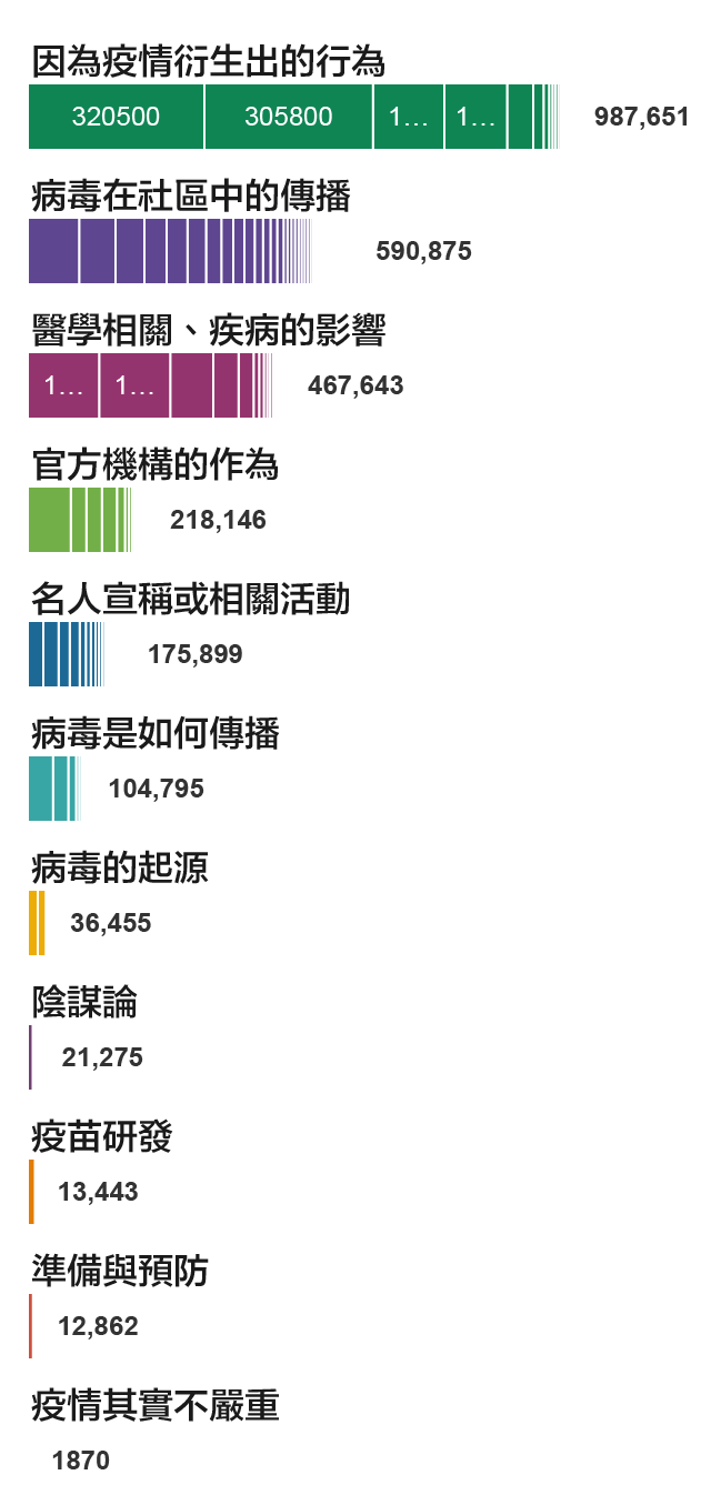 假訊息的影響力—— Twitter 的假訊息轉推數探索