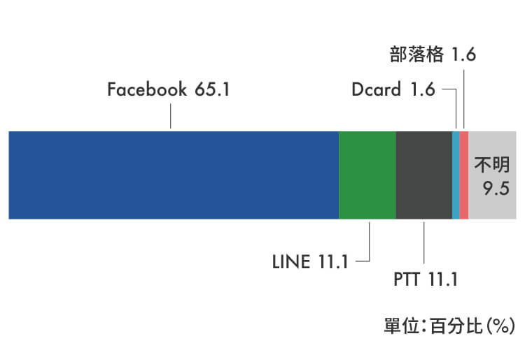 被判謠言罪的網路謠言是用什麼平台被散佈？