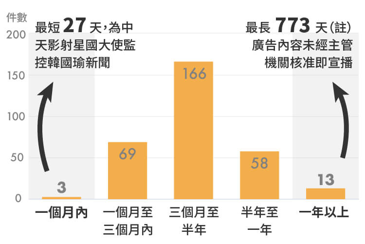 NCC 要花多久時間處理申訴案？