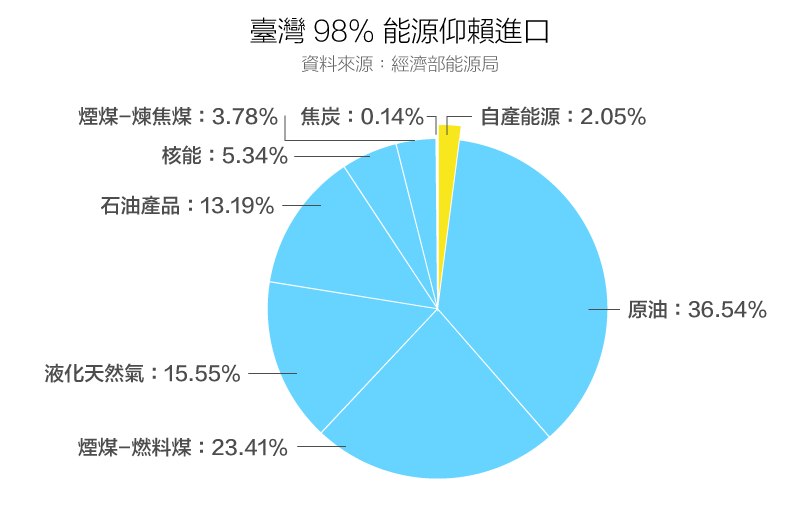臺灣 98% 能源仰賴進口