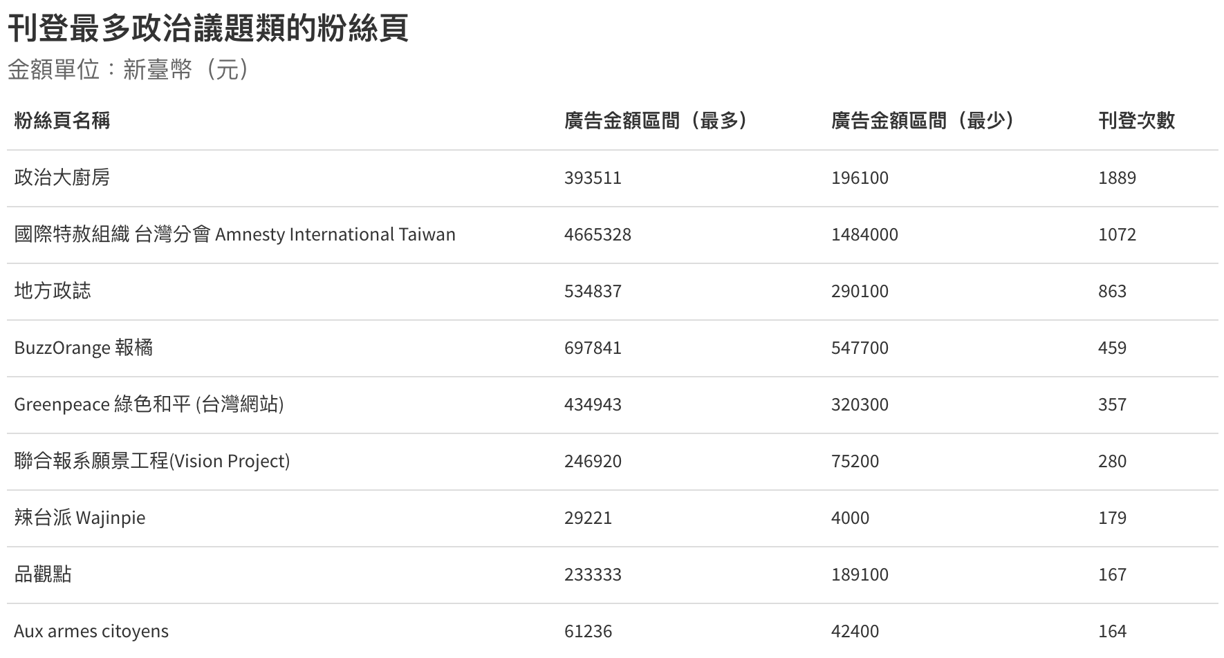 刊登最多政治議題類的粉絲頁