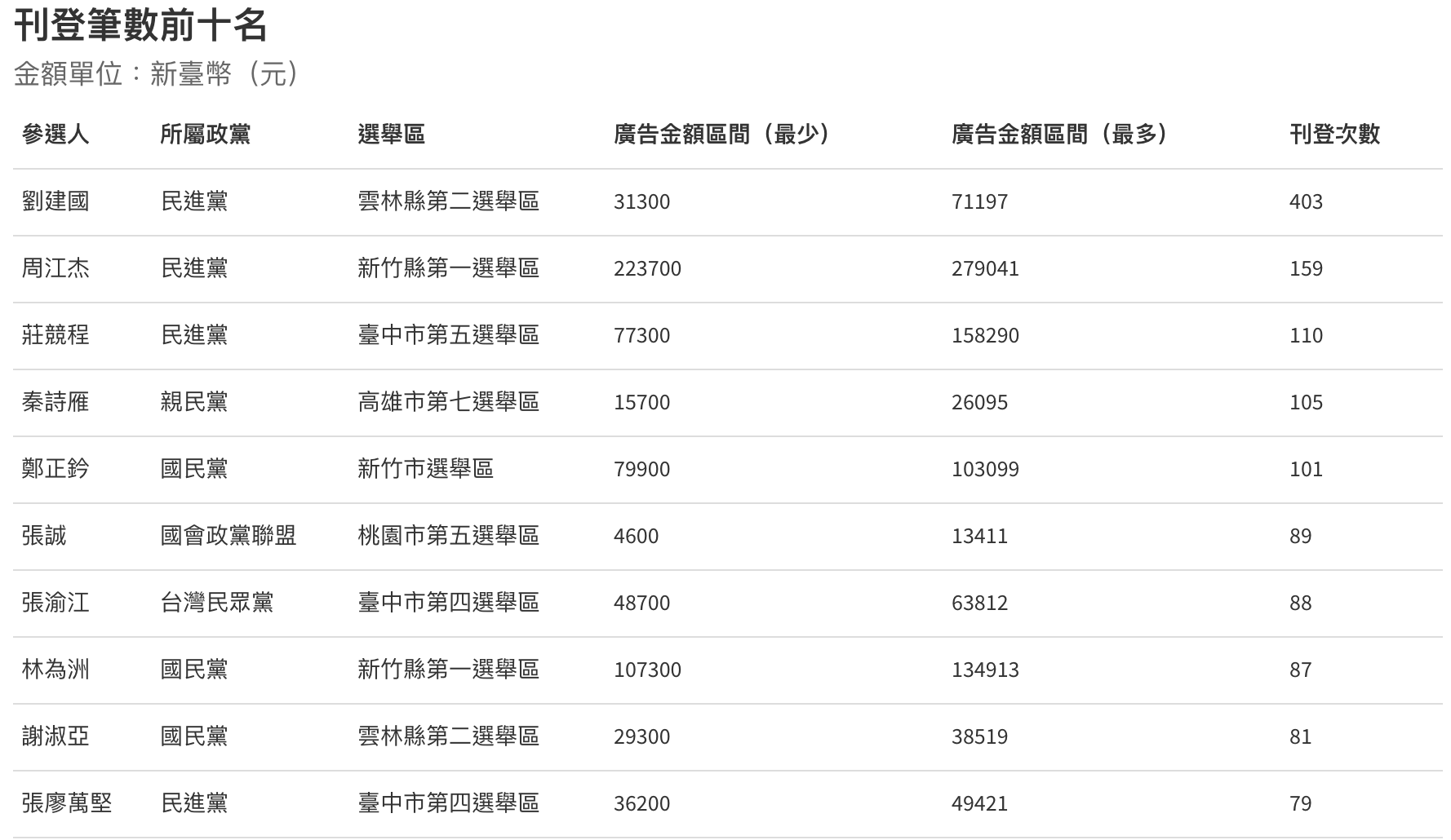 刊登筆數前十名