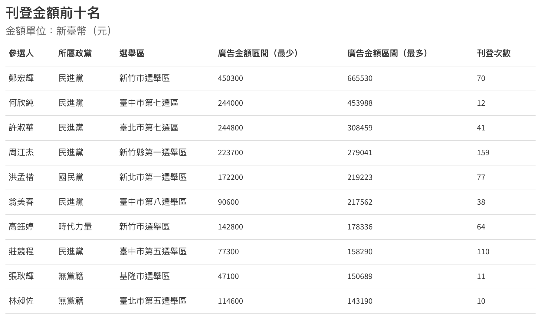 刊登金額前十名