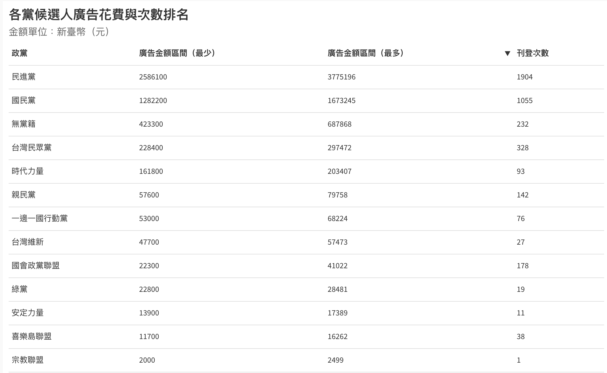 各黨候選人廣告花費與次數排名