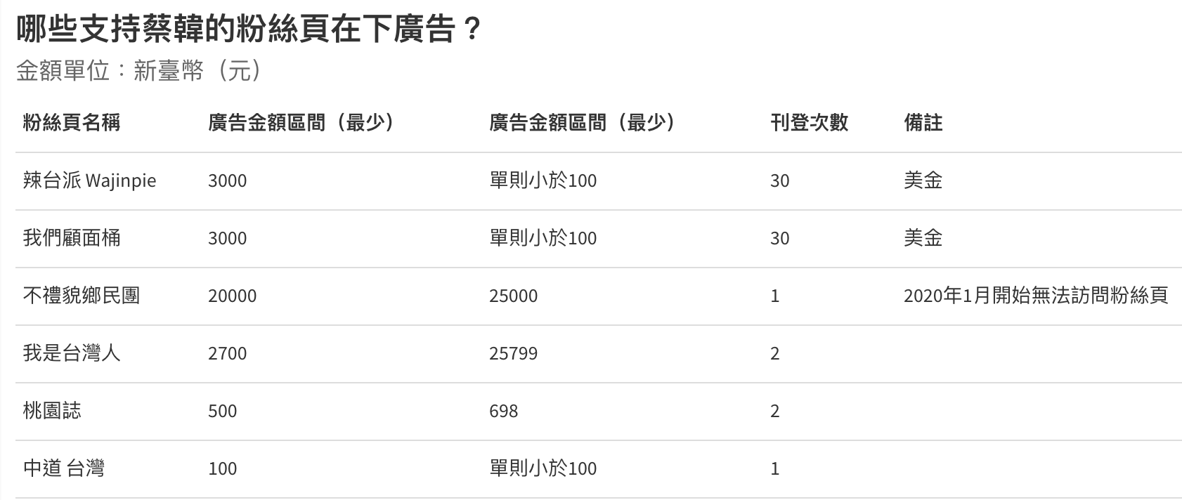 哪些支持蔡韓的粉絲頁在下廣告