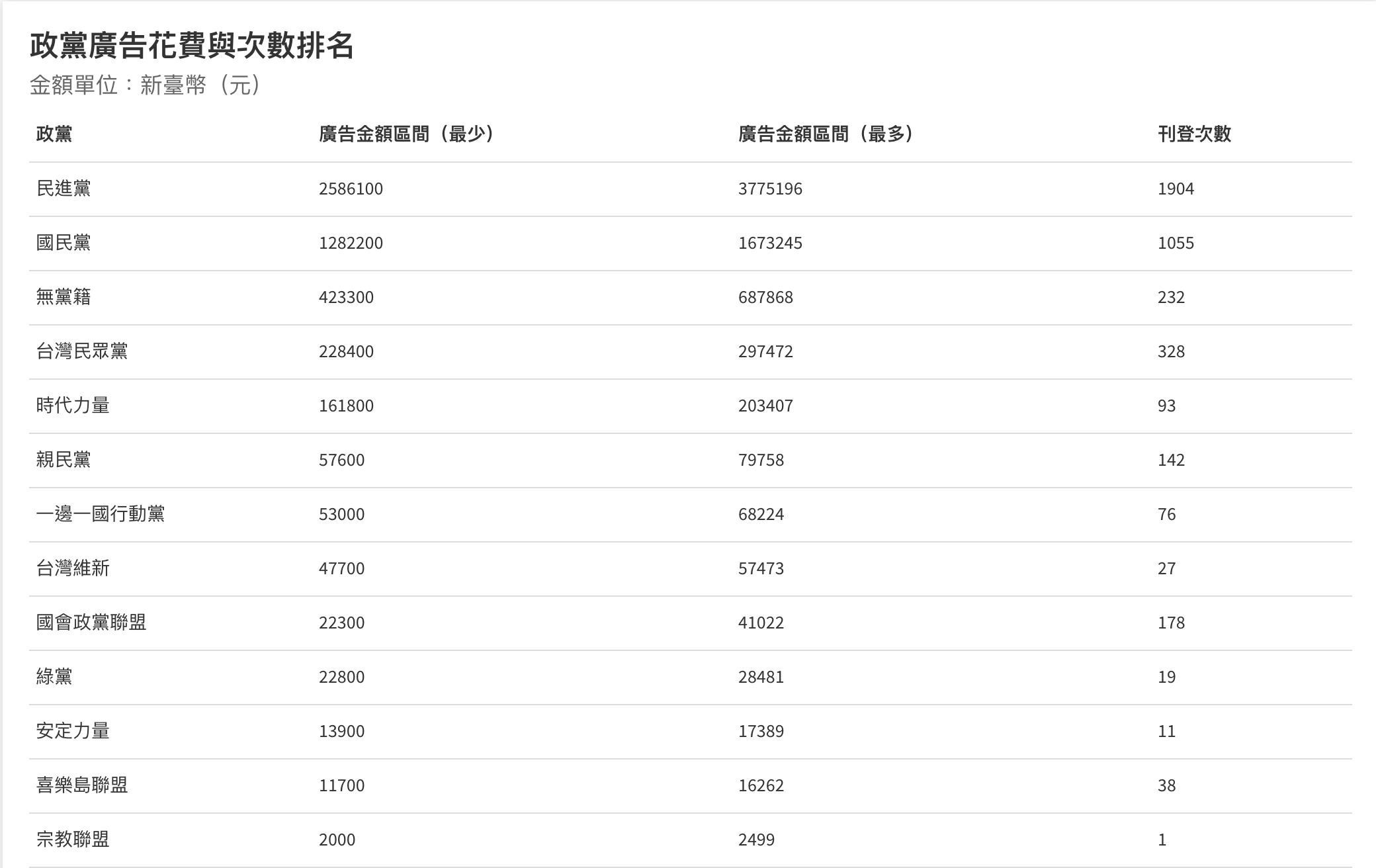 政黨廣告花費與次數排名